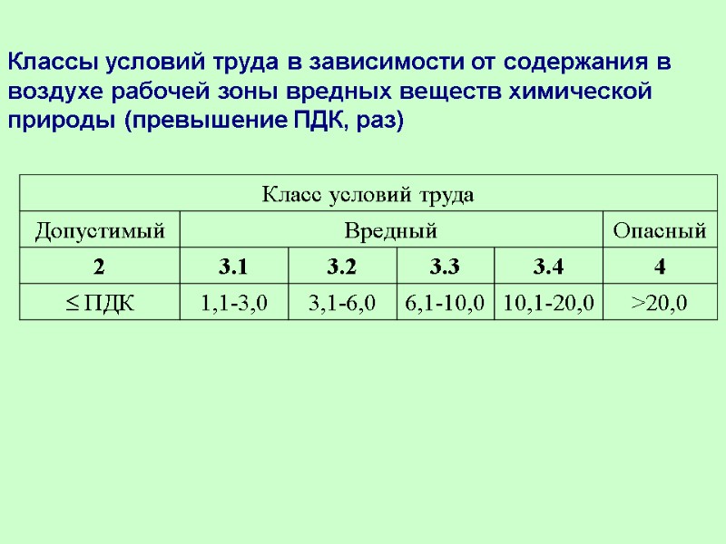 Классы условий труда в зависимости от содержания в воздухе рабочей зоны вредных веществ химической